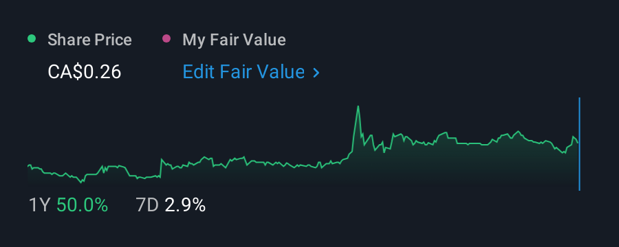 TSX:GCU 1 Year Share Price vs Fair Value