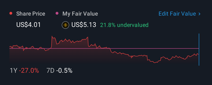 NasdaqGS:CTKB 1 Year Share Price vs Fair Value