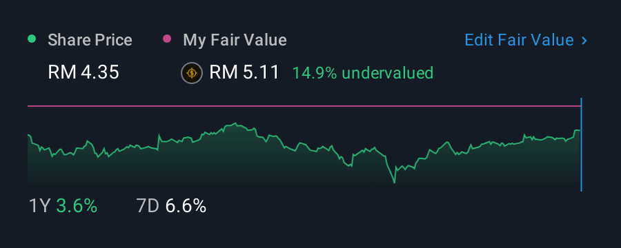 KLSE:FRONTKN 1 Year Share Price vs Fair Value