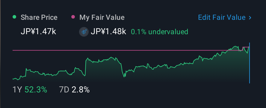 TSE:6996 1 Year Share Price vs Fair Value