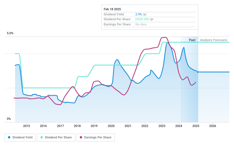 NasdaqGS:WNEB Dividend History as at Jan 2025