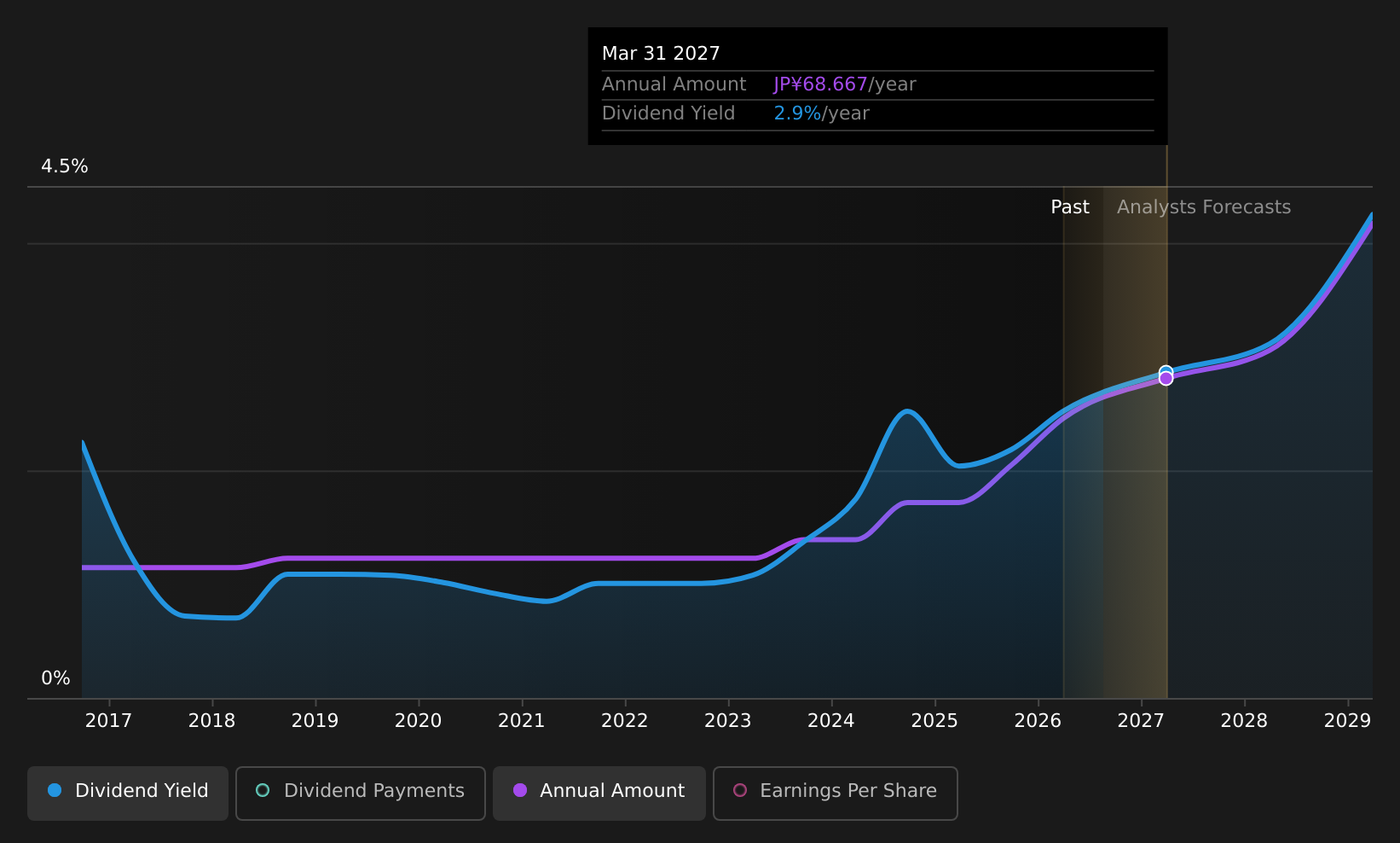 TSE:6145 Dividend History as at Aug 2026