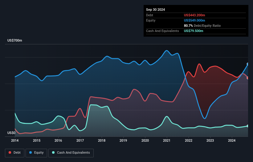 NYSE:HY Debt to Equity as at Mar 2025