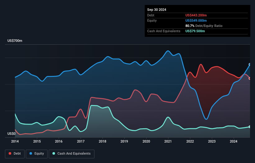 NYSE:HY Debt to Equity as at Dec 2024