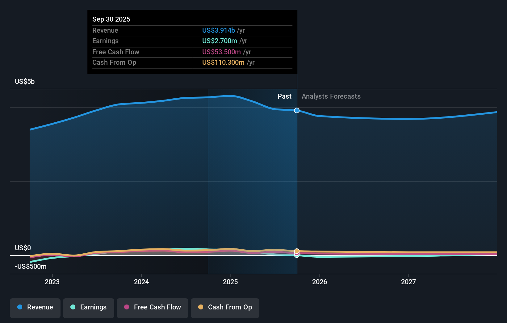HY Earnings & Revenue Growth as at Dec 2025