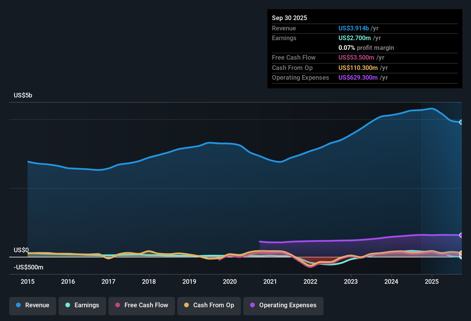 NYSE:HY Earnings & Revenue History as at Nov 2025