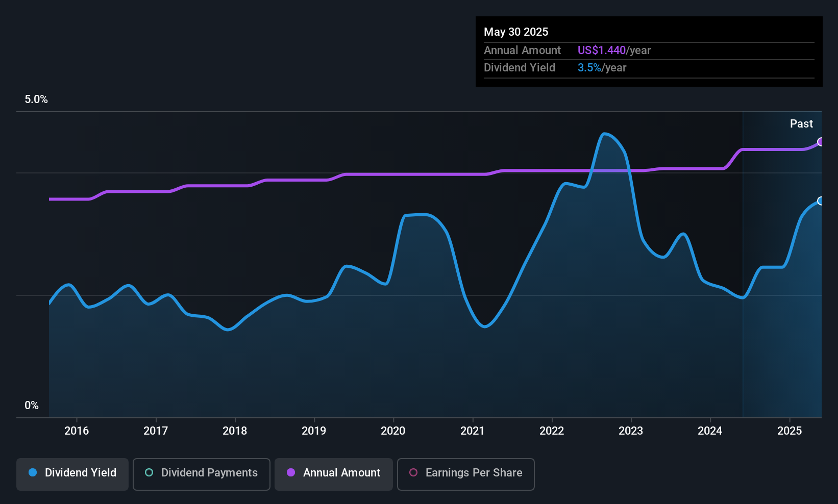 HY Dividend History as at Jun 2025