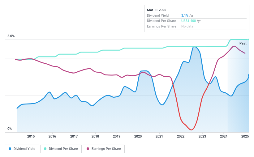 NYSE:HY Dividend History as at Mar 2025