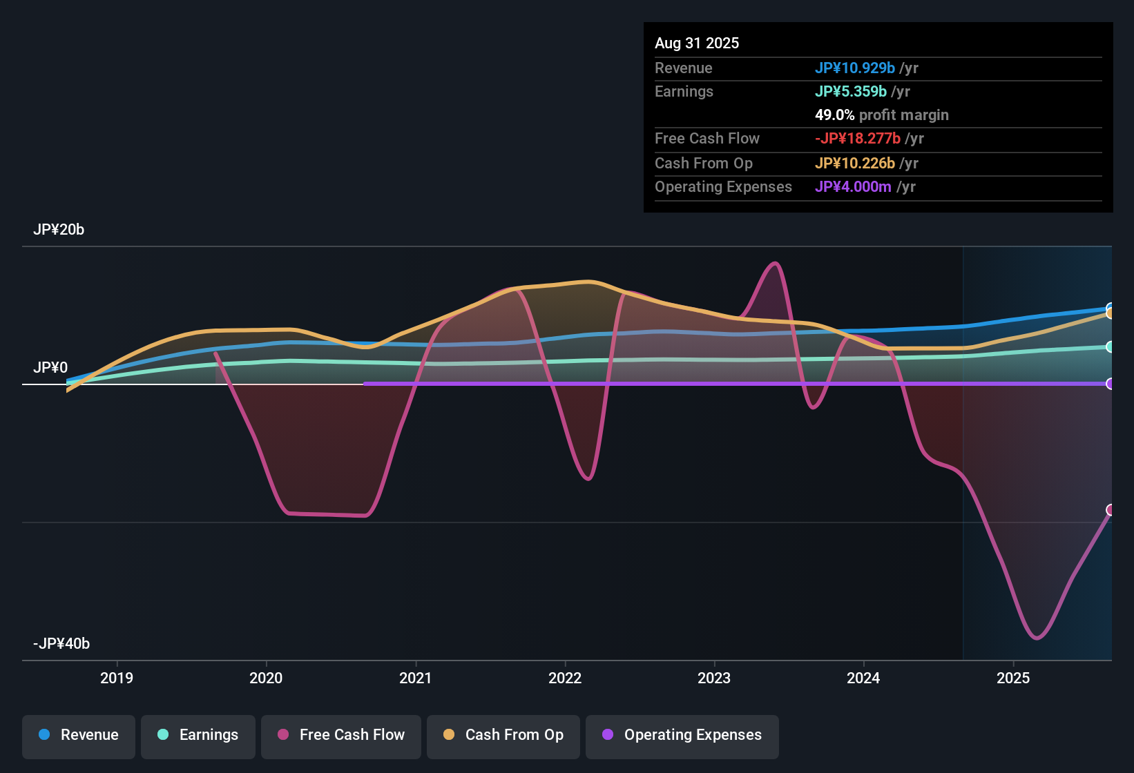 TSE:3492 Earnings & Revenue History as at Oct 2025
