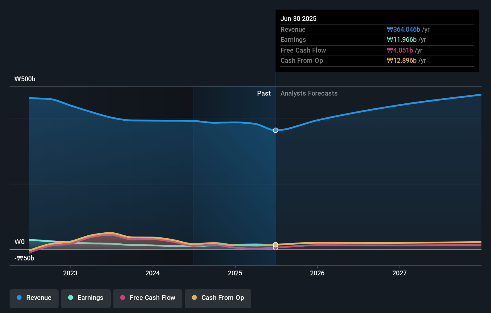 KOSDAQ:A058610 Earnings and Revenue Growth as at Nov 2025