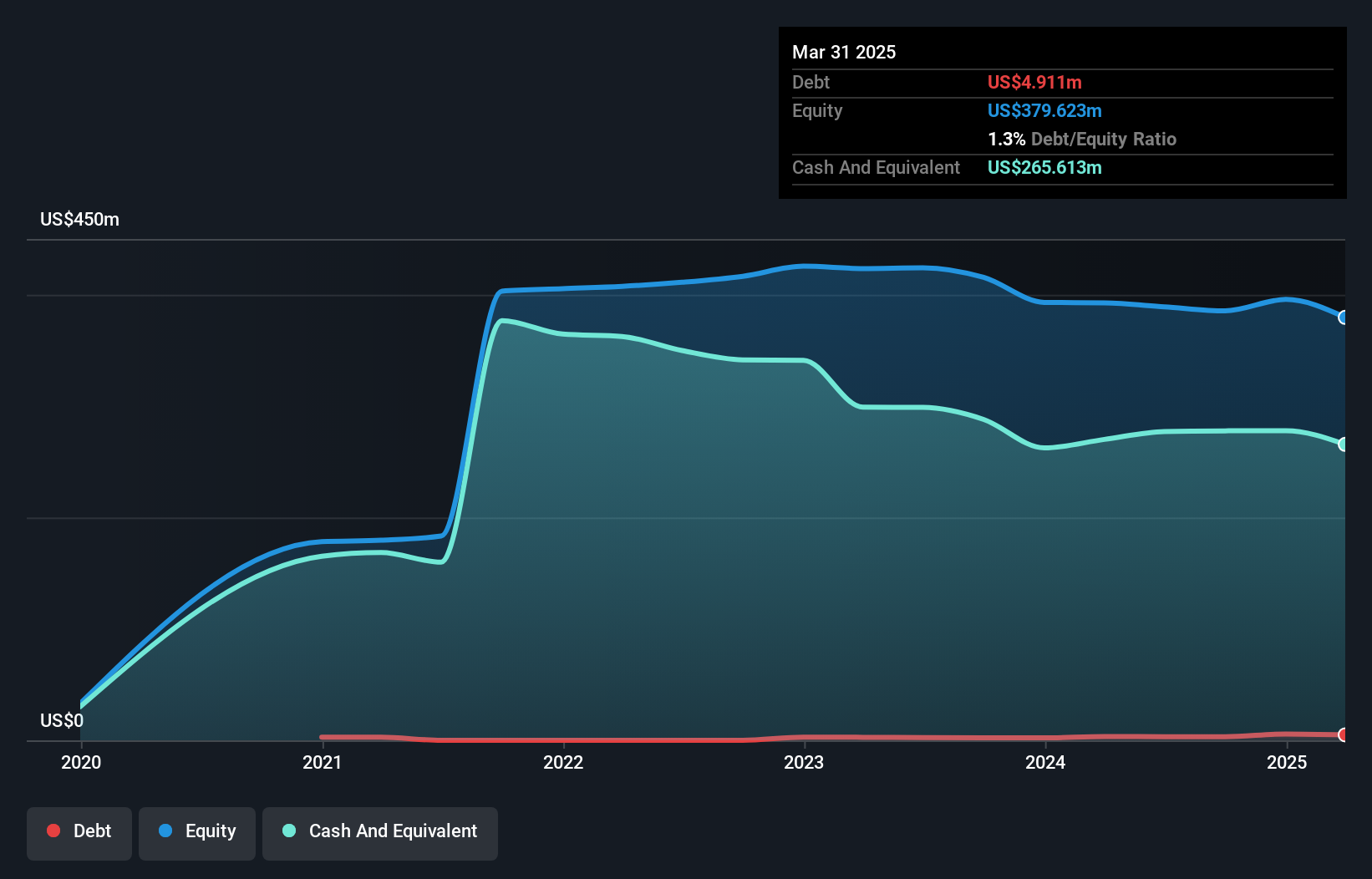 CTKB Debt to Equity History and Analysis as at Jul 2025
