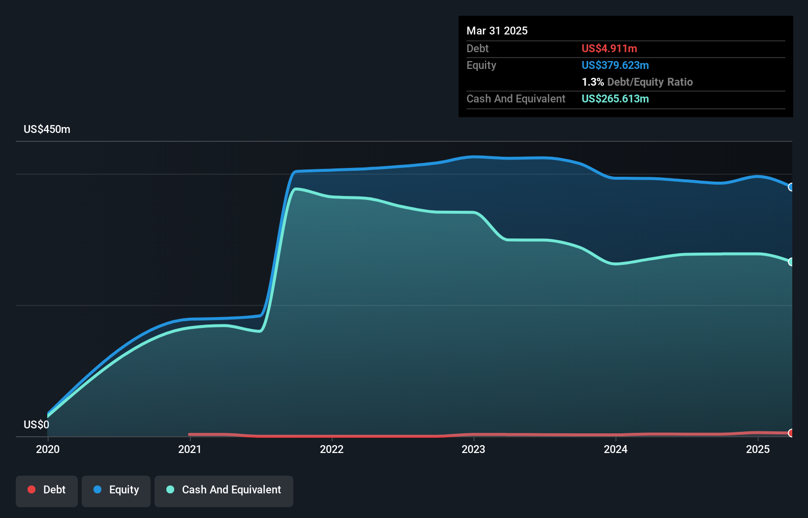 NasdaqGS:CTKB Debt to Equity History and Analysis as at Nov 2024