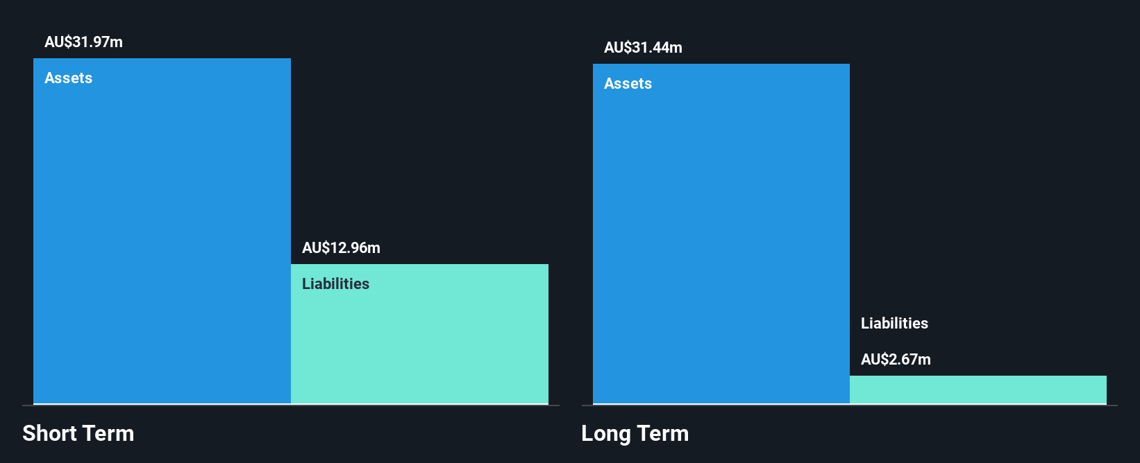 ASX:BBL Financial Position Analysis as at Dec 2024