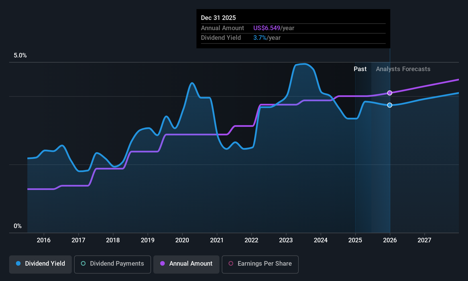PNC Dividend History as at Jun 2025