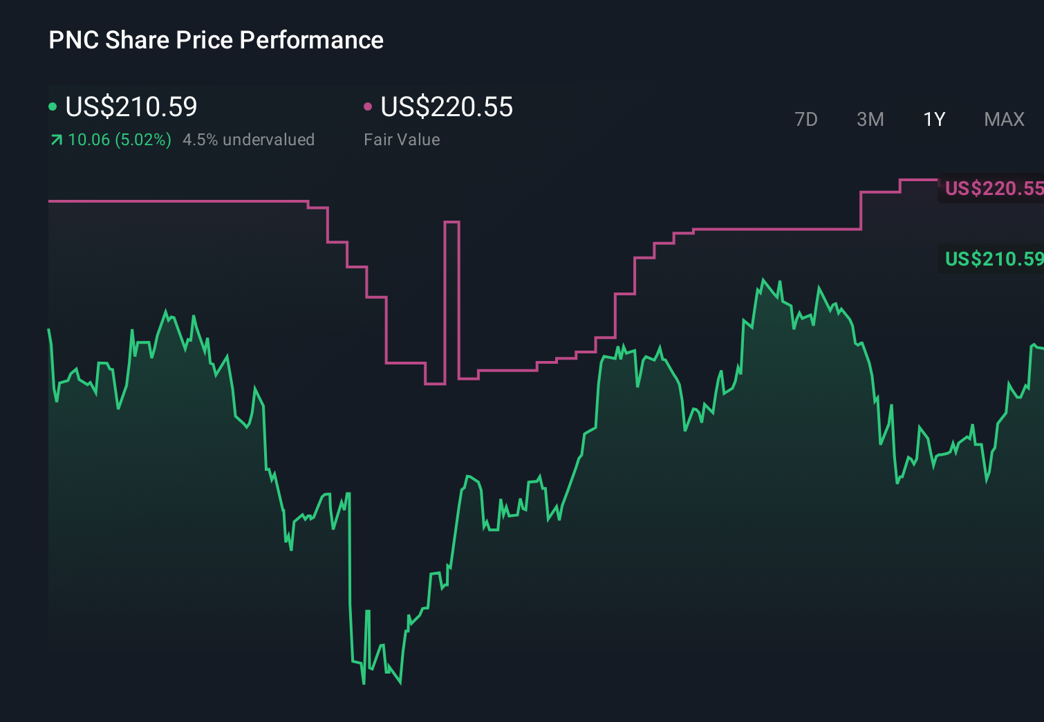 NYSE:PNC 1-Year Stock Price Chart