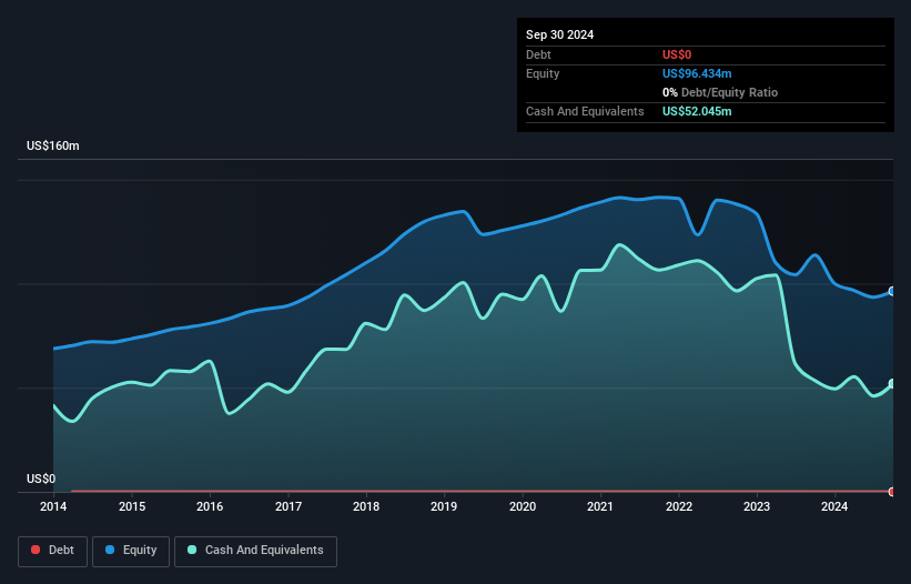 PETS Debt to Equity History and Analysis as at Dec 2025