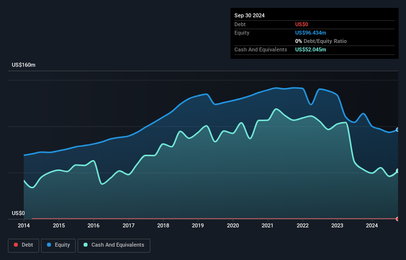 NasdaqGS:PETS Debt to Equity History and Analysis as at Dec 2024