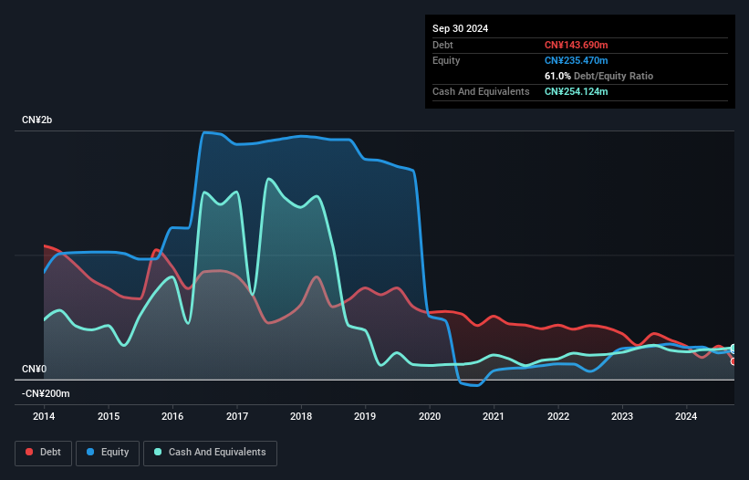 SZSE:002259 Debt to Equity History and Analysis as at Dec 2024