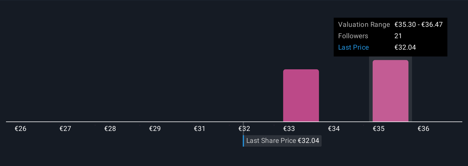 BIT:G Community Fair Values as at Sep 2025