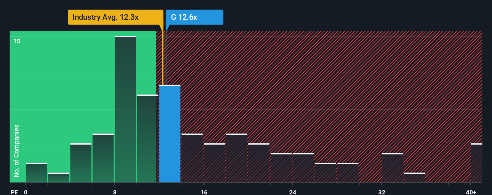 BIT:G PE Ratio as at Sep 2025