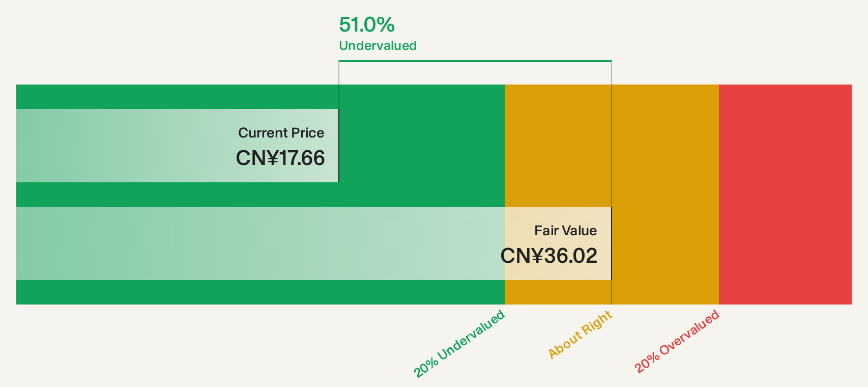 SHSE:603993 Discounted Cash Flow as at Sep 2026