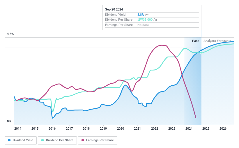 TSE:4433 Dividend History as at Jun 2024