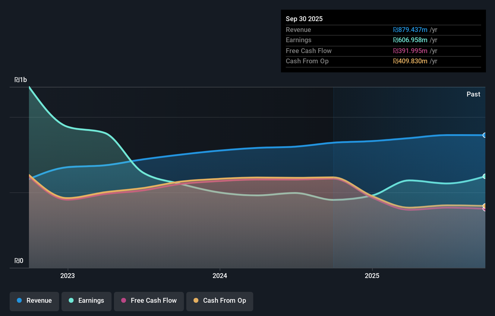 TASE:GVYM Earnings & Revenue Growth as at Nov 2025