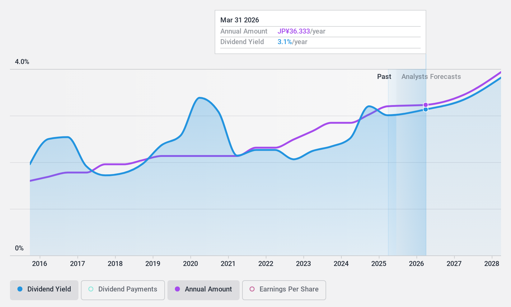 TSE:6996 Dividend History as at Nov 2024