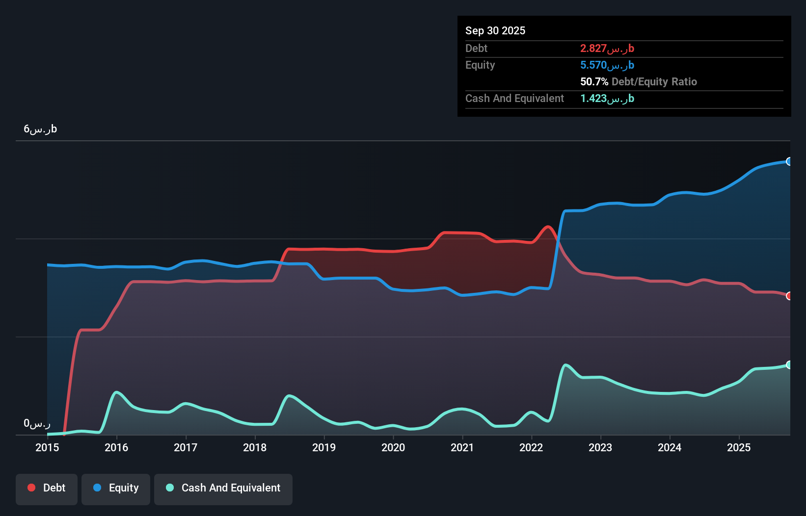 SASE:4020 Debt to Equity as at Dec 2025