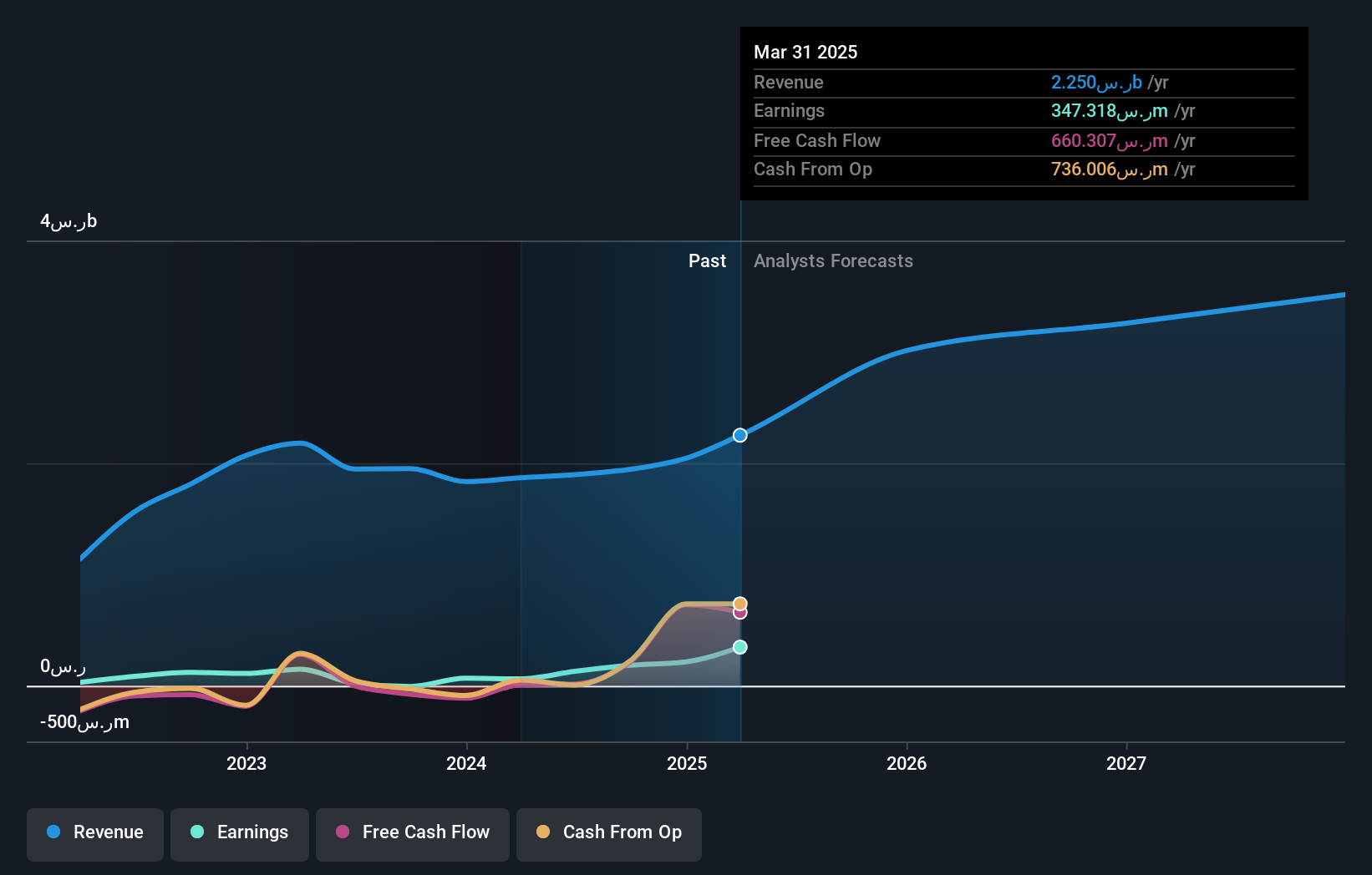 SASE:4020 Earnings and Revenue Growth as at Jun 2025