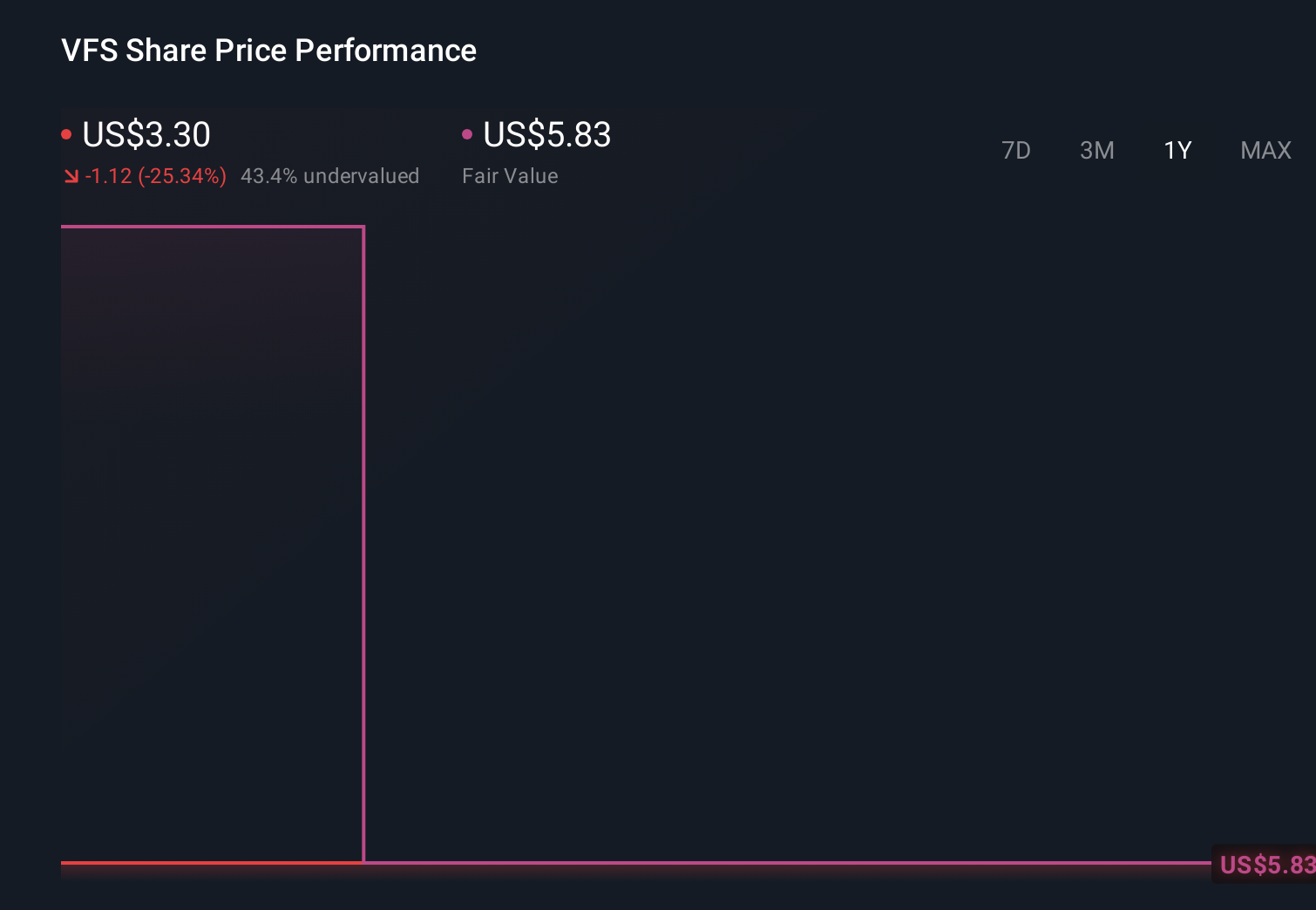 VFS 1-Year Stock Price Chart
