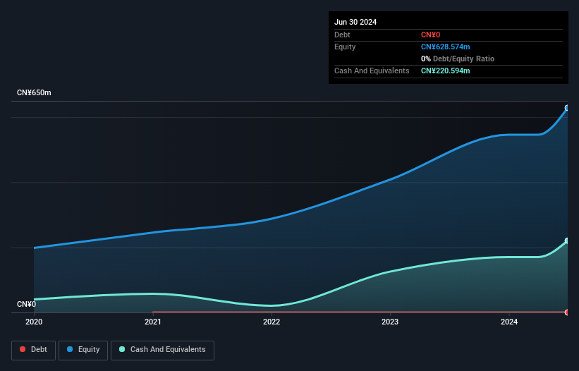 SZSE:301552 Debt to Equity as at Jan 2025