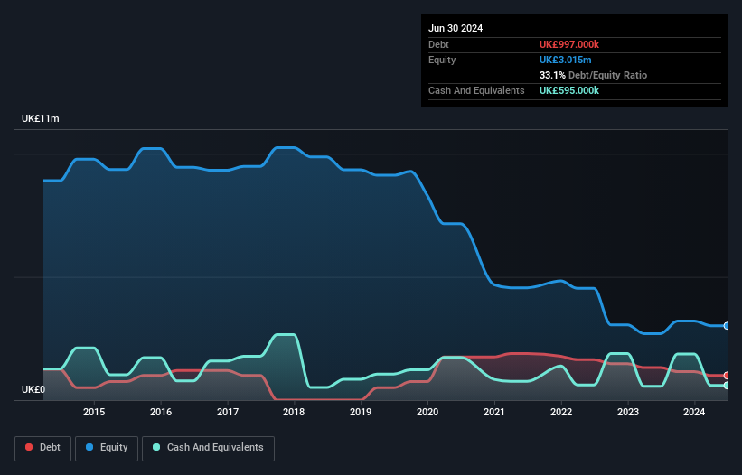 AIM:SAL Debt to Equity History and Analysis as at Feb 2025