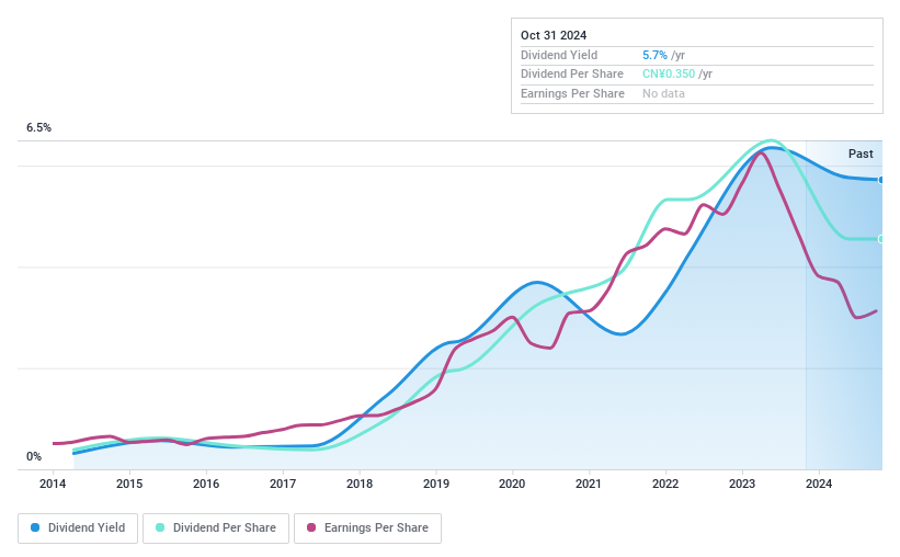 SZSE:000906 Dividend History as at Nov 2024