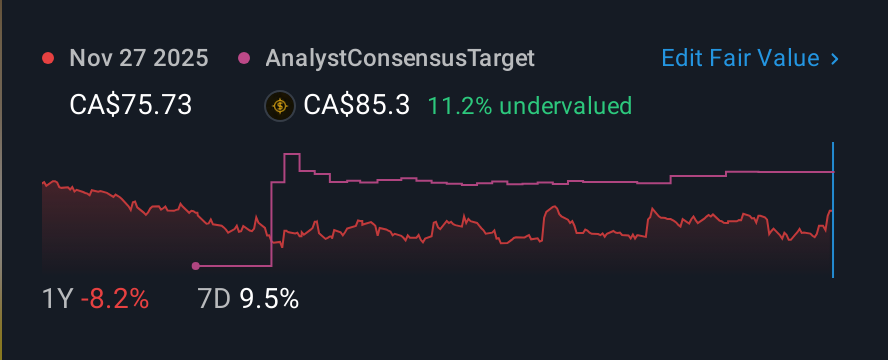TSX:ATD 1 Year Share Price vs Fair Value