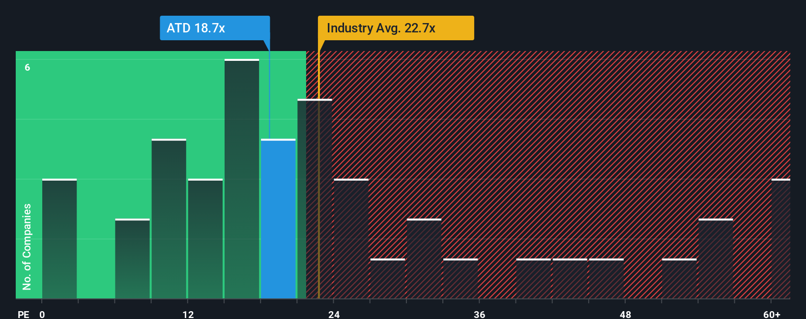 TSX:ATD PE Ratio as at Dec 2025