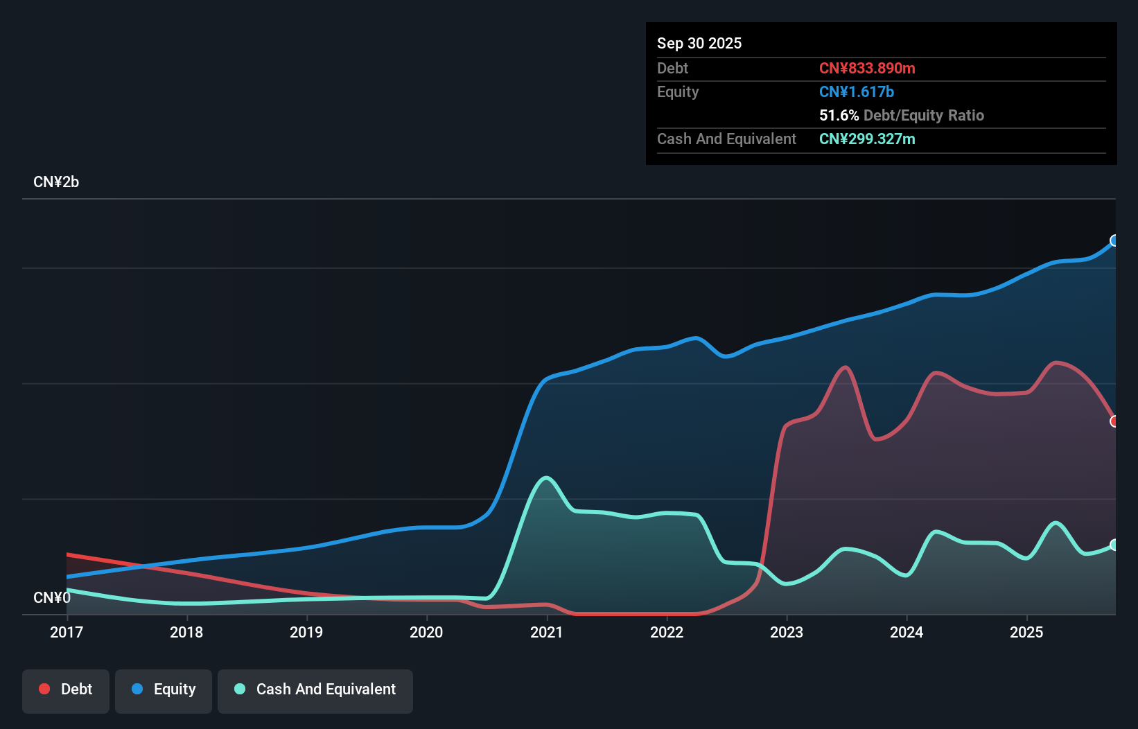 SHSE:605277 Debt to Equity as at Jul 2025