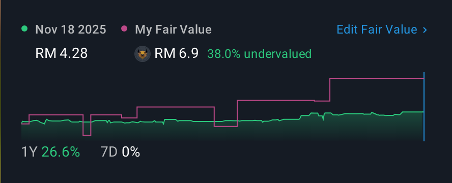 KLSE:FAREAST 1 Year Share Price vs Fair Value