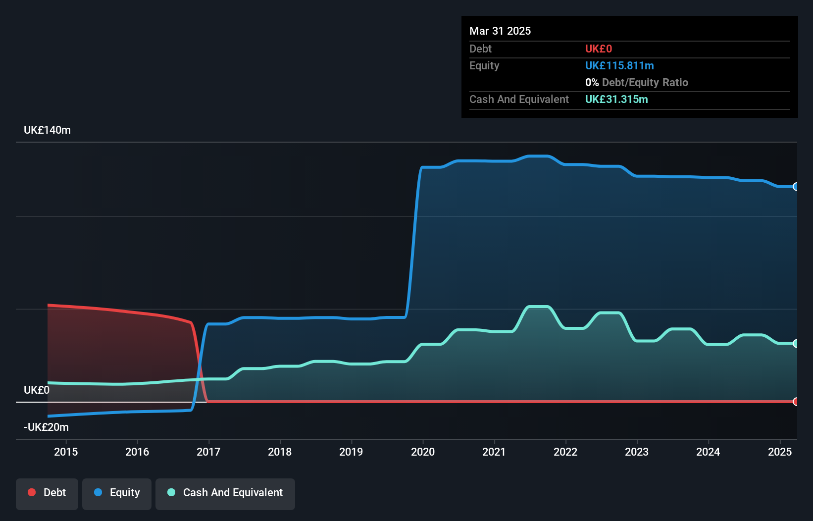 AIM:PMI Debt to Equity History and Analysis as at Jul 2025