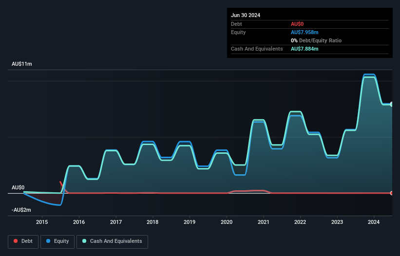 ASX:4DS Debt to Equity History and Analysis as at Dec 2024