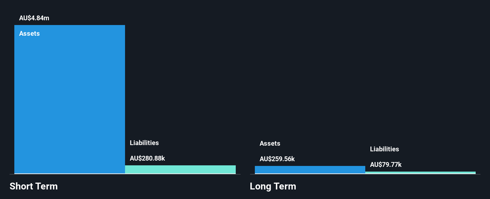 ASX:4DS Financial Position Analysis as at Feb 2025