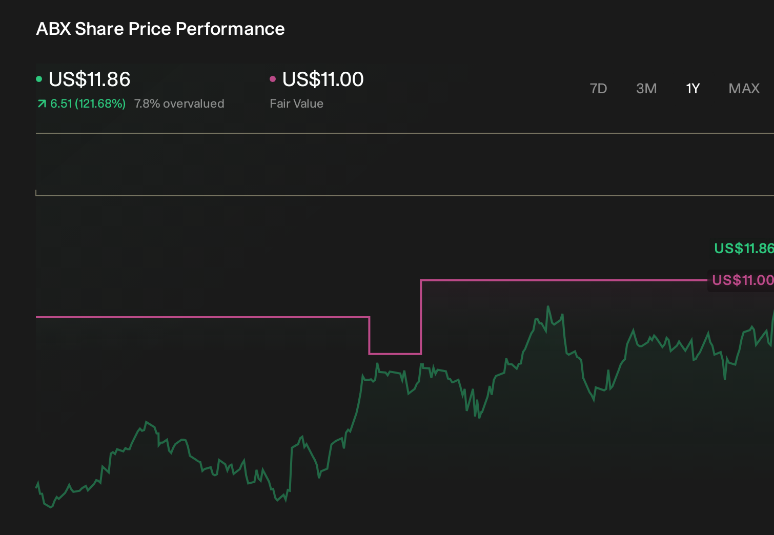 ABX 1-Year Stock Price Chart