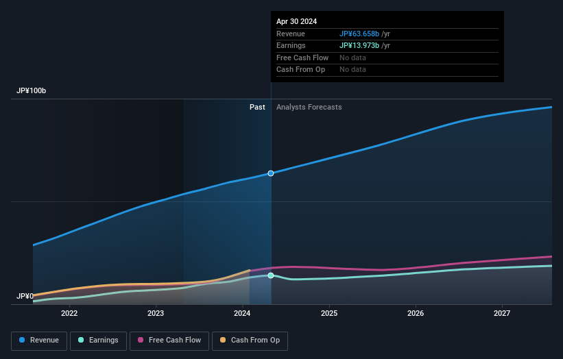 TSE:4194 Earnings and Revenue Growth as at Aug 2024