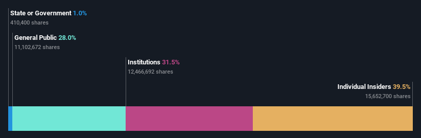 TSE:4194 Ownership Breakdown as at Jul 2024