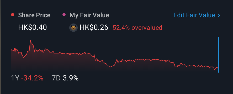 SEHK:2187 1 Year Share Price vs Fair Value
