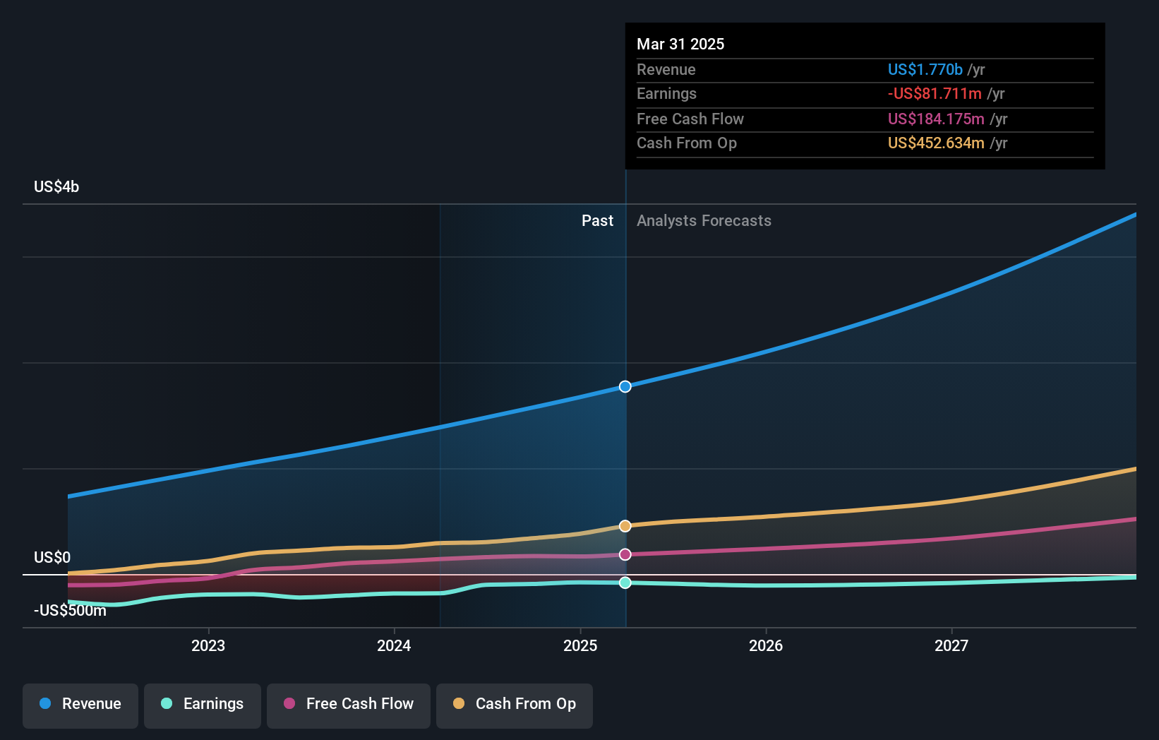 NYSE:NET Earnings and Revenue Growth as at Dec 2024