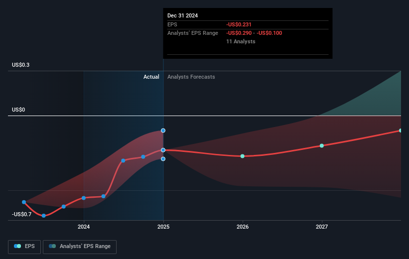 NYSE:NET Earnings Per Share Growth as at Feb 2025