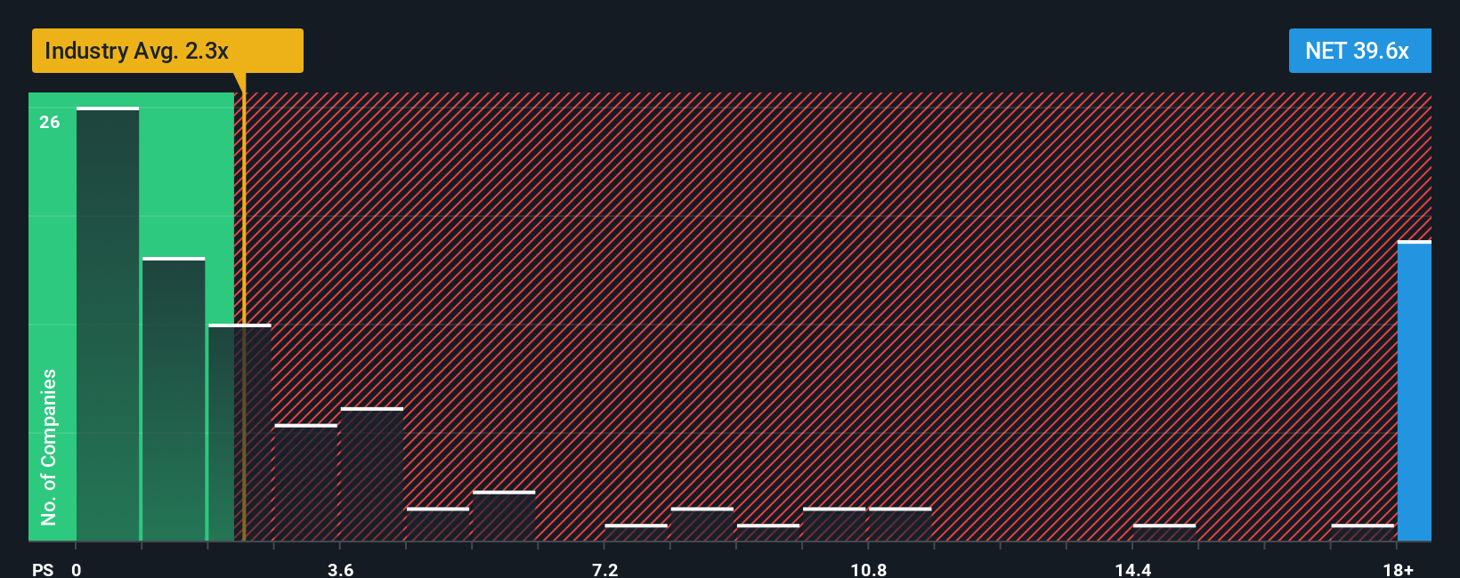 NYSE:NET PS Ratio as at Oct 2025