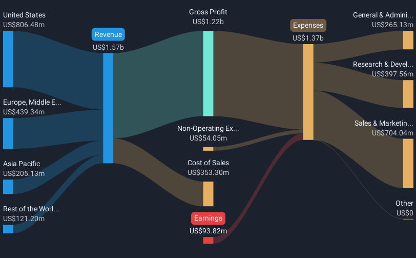 NYSE:NET Revenue and Expenses Breakdown as at Jan 2025