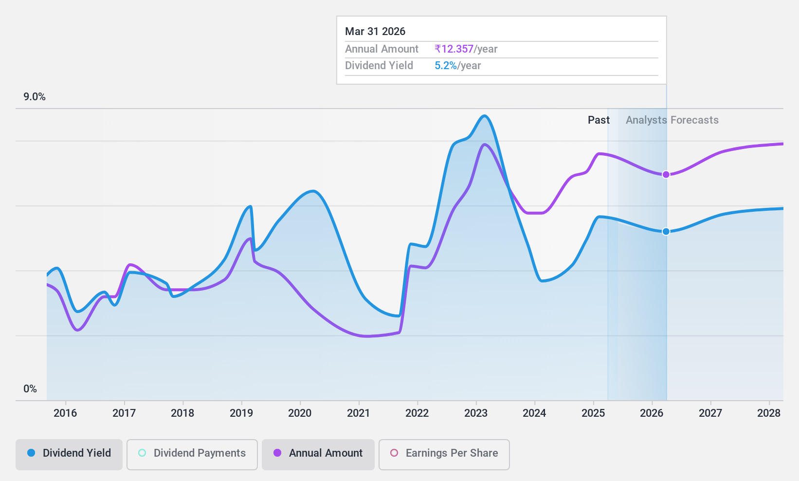 NSEI:ONGC Dividend History as at Aug 2024